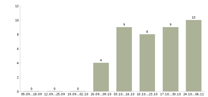 Работа подработка на компьютере в Ставрополе - Число вакансий в Ставрополе по специальности подработка на компьютере за 2 месяца