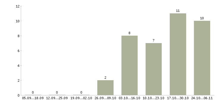 Работа охранник без опыта работы в Сургуте - Число вакансий в Сургуте по специальности охранник без опыта работы за 2 месяца