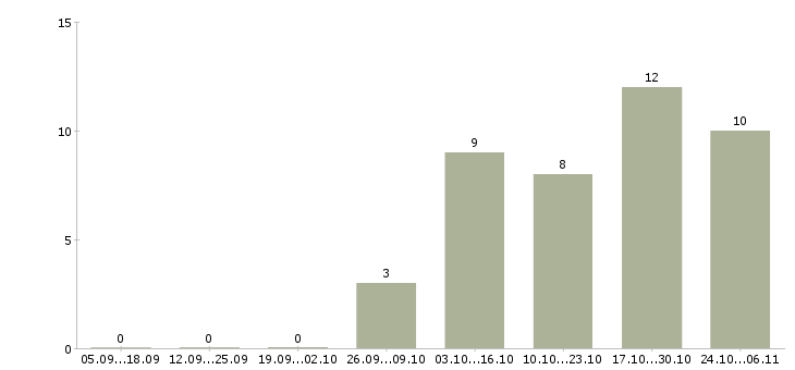 Работа охранник без опыта работы в Сыктывкаре - Число вакансий в Сыктывкаре по специальности охранник без опыта работы за 2 месяца