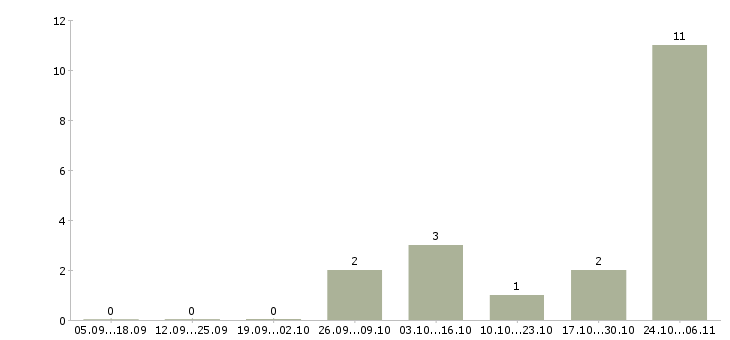 Работа разнорабочий вахта с проживанием в Химках - Число вакансий в Химках по специальности разнорабочий вахта с проживанием за 2 месяца