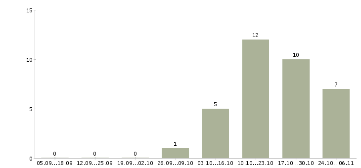 Работа ассистент руководителя в Челябинске - Число вакансий в Челябинске по специальности ассистент руководителя за 2 месяца