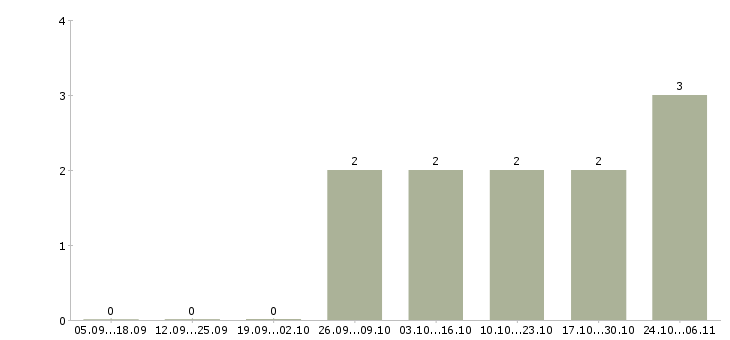 Работа заместитель директора по качеству в Ярославле - Число вакансий в Ярославле по специальности заместитель директора по качеству за 2 месяца