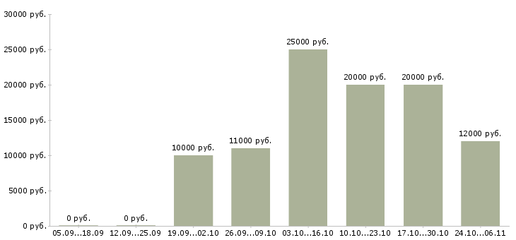 Вакансии администратор подработка в Белгороде - Медиана зарплат администратор подработка в Белгороде за 2 месяца