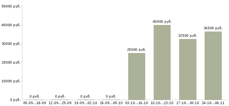 Вакансии ведущий тренингов в Ярославле - Медиана зарплат ведущий тренингов в Ярославле за 2 месяца