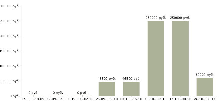 Вакансии главный архитектор проектов Санкт-петербург - Медиана зарплат главный архитектор проектов Санкт-петербург за 2 месяца