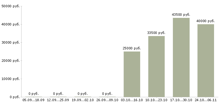 Вакансии главный бухгалтер на предприятие в Ульяновске - Медиана зарплат главный бухгалтер на предприятие в Ульяновске за 2 месяца