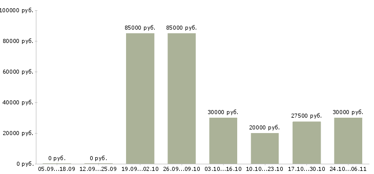 Вакансии дизайнер по рекламе в Краснодаре - Медиана зарплат дизайнер по рекламе в Краснодаре за 2 месяца