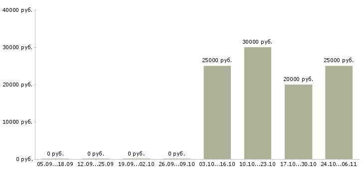 Вакансии дизайнер рекламы в Казани - Медиана зарплат дизайнер рекламы в Казани за 2 месяца