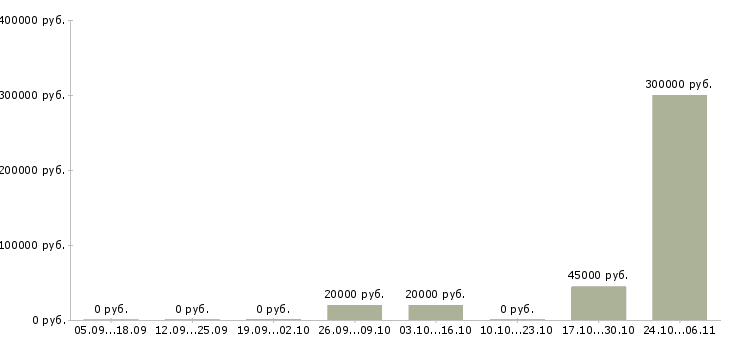 Вакансии заместитель директора магазина Чувашия - Медиана зарплат заместитель директора магазина Чувашия за 2 месяца