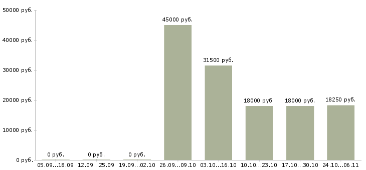 Вакансии кассир в организацию в Красноярске - Медиана зарплат кассир в организацию в Красноярске за 2 месяца