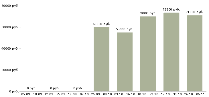 Вакансии машинисты катка в Иркутске - Медиана зарплат машинисты катка в Иркутске за 2 месяца