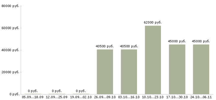 Вакансии менеджер зала в Подольске - Медиана зарплат менеджер зала в Подольске за 2 месяца