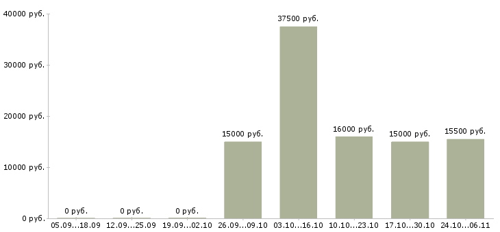 Вакансии менеджер зала в Тольятти - Медиана зарплат менеджер зала в Тольятти за 2 месяца