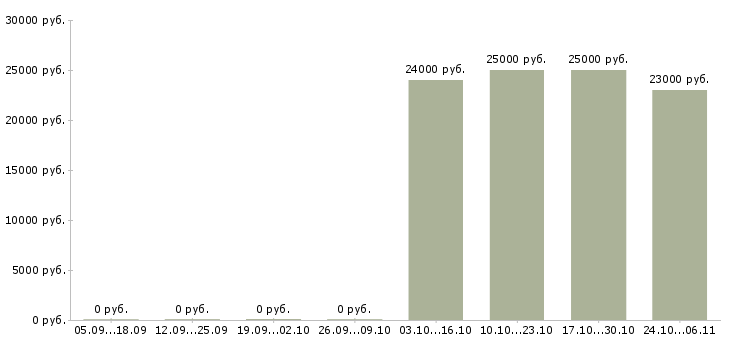 Вакансии менеджер по кадрам и персоналу в Новосибирске - Медиана зарплат менеджер по кадрам и персоналу в Новосибирске за 2 месяца