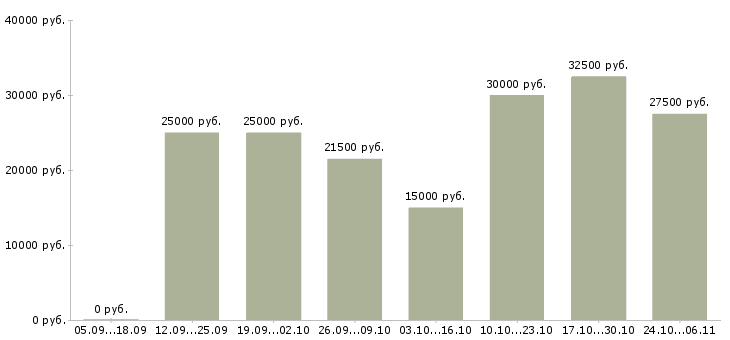 Вакансии менеджер по продажам интернет магазина Марий эл - Медиана зарплат менеджер по продажам интернет магазина Марий эл за 2 месяца