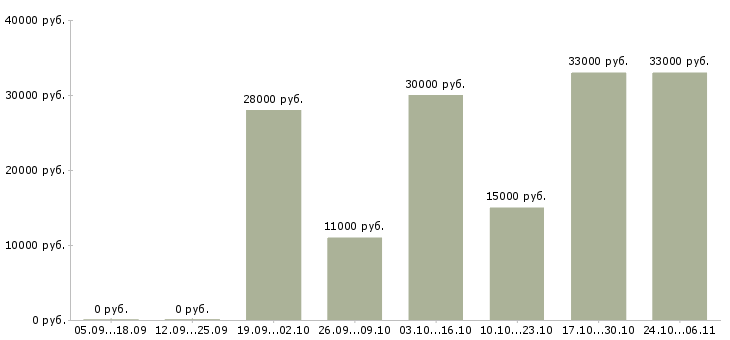 Вакансии менеджер по продажам интернет магазина в Владивостоке - Медиана зарплат менеджер по продажам интернет магазина в Владивостоке за 2 месяца