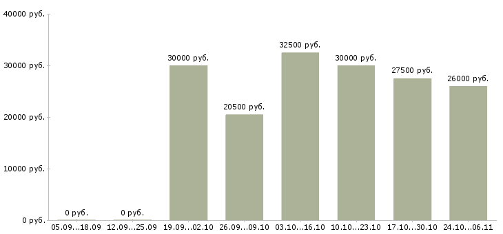 Вакансии менеджер по продажам интернет магазина в Ижевске - Медиана зарплат менеджер по продажам интернет магазина в Ижевске за 2 месяца
