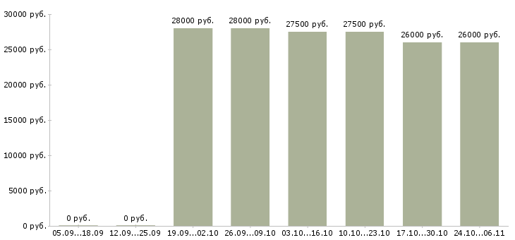 Вакансии менеджер по продажам интернет магазина в Липецке - Медиана зарплат менеджер по продажам интернет магазина в Липецке за 2 месяца