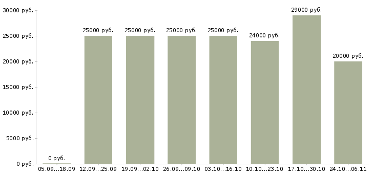 Вакансии менеджер по продажам на дому Хакасия - Медиана зарплат менеджер по продажам на дому Хакасия за 2 месяца