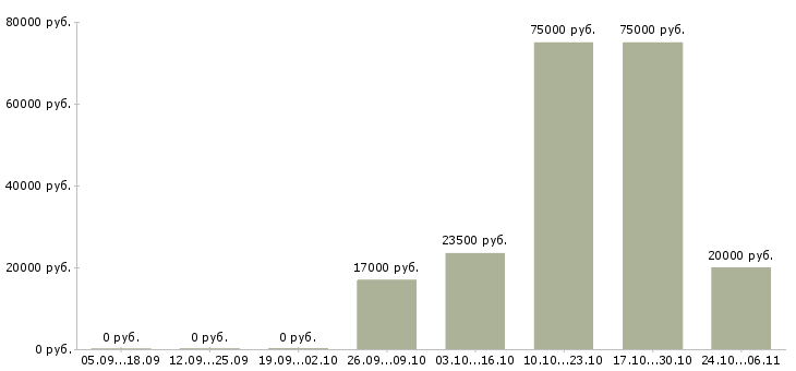 Вакансии менеджер по региональным продажам в Калининграде - Медиана зарплат менеджер по региональным продажам в Калининграде за 2 месяца