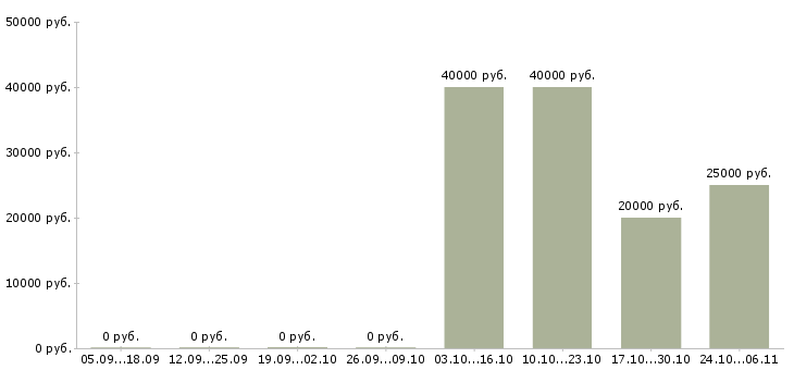Вакансии менеджер по холодным звонкам Улан-удэ - Медиана зарплат менеджер по холодным звонкам Улан-удэ за 2 месяца