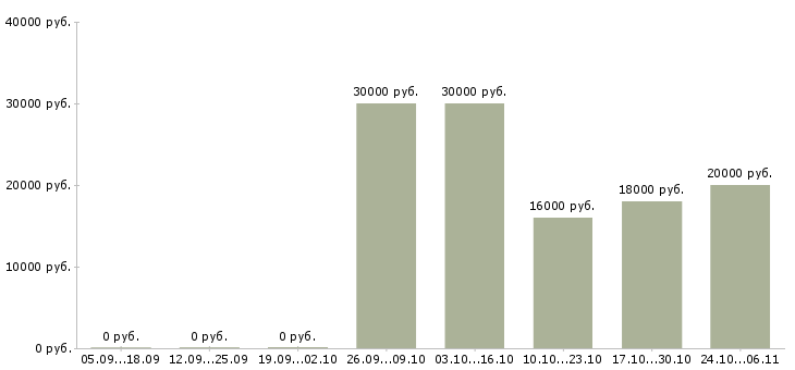 Вакансии менеджер по холодным звонкам в Орле - Медиана зарплат менеджер по холодным звонкам в Орле за 2 месяца