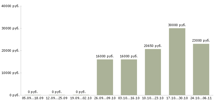 Вакансии менеджер по холодным звонкам в Череповце - Медиана зарплат менеджер по холодным звонкам в Череповце за 2 месяца