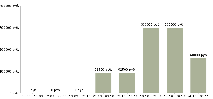Вакансии менеджер разработки Нижний тагил - Медиана зарплат менеджер разработки Нижний тагил за 2 месяца
