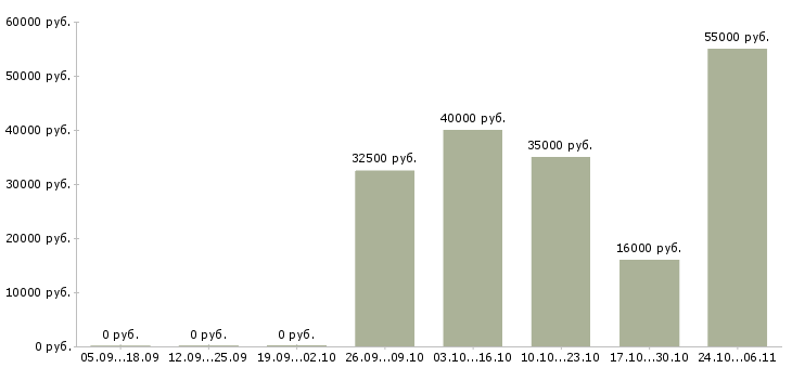 Вакансии менеджер удаленных продаж в Сургуте - Медиана зарплат менеджер удаленных продаж в Сургуте за 2 месяца