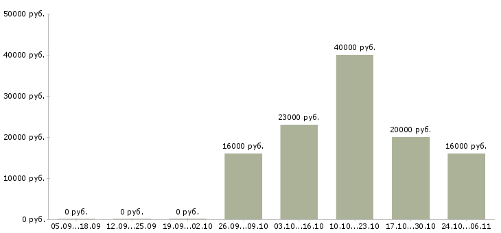Вакансии менеджер удаленных продаж в Череповце - Медиана зарплат менеджер удаленных продаж в Череповце за 2 месяца