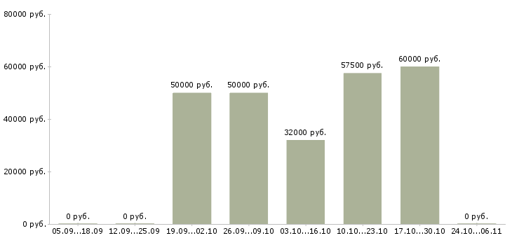 Вакансии начальник договорного отдела в Краснодаре - Медиана зарплат начальник договорного отдела в Краснодаре за 2 месяца