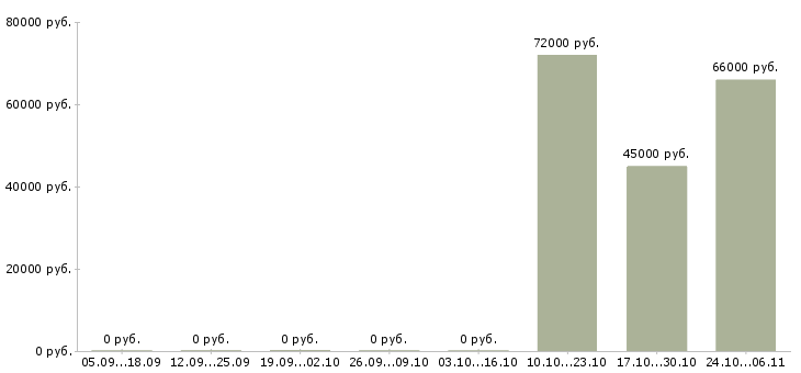 Вакансии начальник отдела персонала в Ярославле - Медиана зарплат начальник отдела персонала в Ярославле за 2 месяца