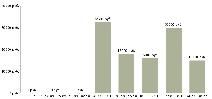 Вакансии оператор на удаленную работу Йошкар-ола - Медиана зарплат оператор на удаленную работу Йошкар-ола за 2 месяца