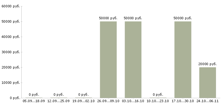 Вакансии оператор на удаленную работу в Подольске - Медиана зарплат оператор на удаленную работу в Подольске за 2 месяца