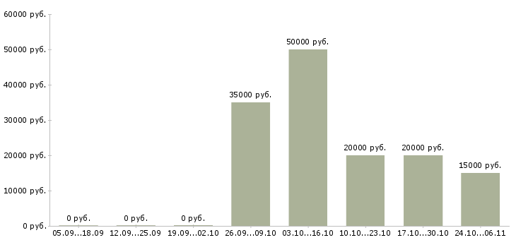 Вакансии оператор на удаленную работу в Сыктывкаре - Медиана зарплат оператор на удаленную работу в Сыктывкаре за 2 месяца