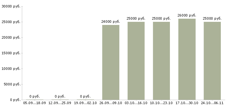 Вакансии оператор подработка в Пскове - Медиана зарплат оператор подработка в Пскове за 2 месяца