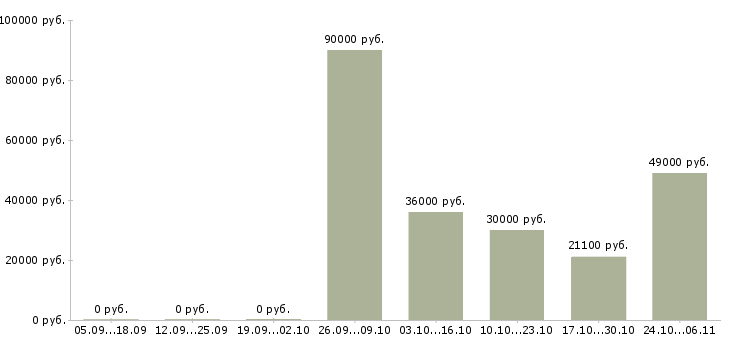 Вакансии охранник вахтовый метод в Туле - Медиана зарплат охранник вахтовый метод в Туле за 2 месяца