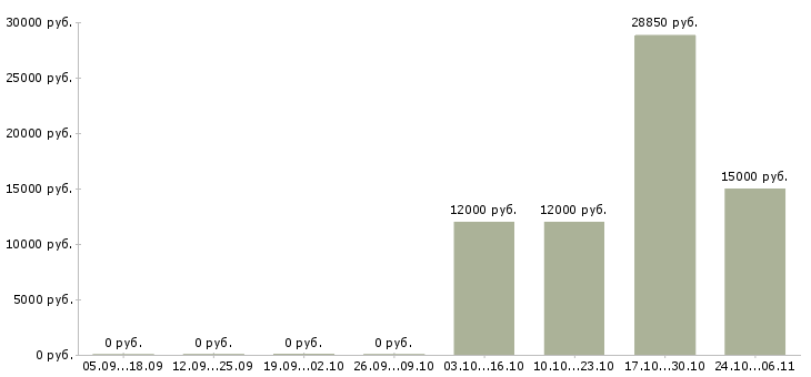 Вакансии охранники лицензированные в Волгограде - Медиана зарплат охранники лицензированные в Волгограде за 2 месяца
