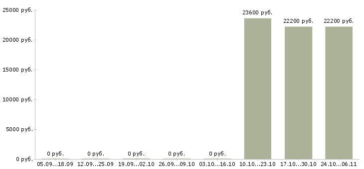 Вакансии подработка на неполный рабочий день в Иваново - Медиана зарплат подработка на неполный рабочий день в Иваново за 2 месяца