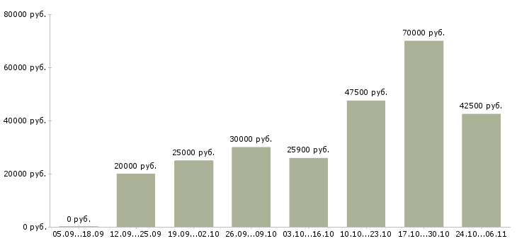Вакансии приглашаю в команду в Ногинске - Медиана зарплат приглашаю в команду в Ногинске за 2 месяца