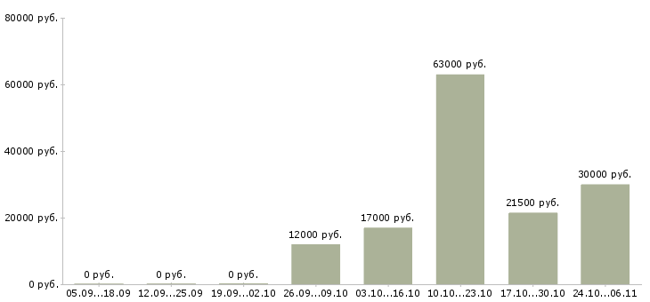 Вакансии продавец в зал в Дмитрове - Медиана зарплат продавец в зал в Дмитрове за 2 месяца