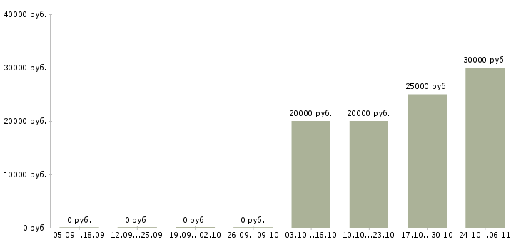 Вакансии продавец в магазин обуви в Тюмени - Медиана зарплат продавец в магазин обуви в Тюмени за 2 месяца