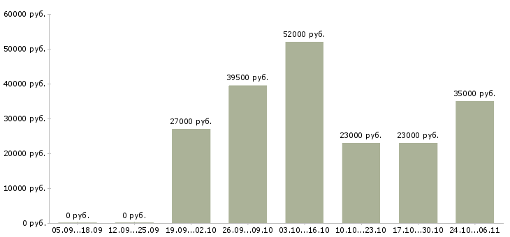 Вакансии продавец в магазин обуви в Химках - Медиана зарплат продавец в магазин обуви в Химках за 2 месяца