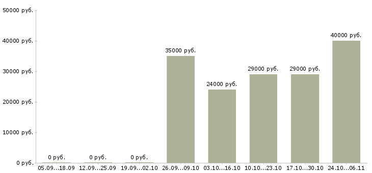 Вакансии промоутер консультант в Екатеринбурге - Медиана зарплат промоутер консультант в Екатеринбурге за 2 месяца