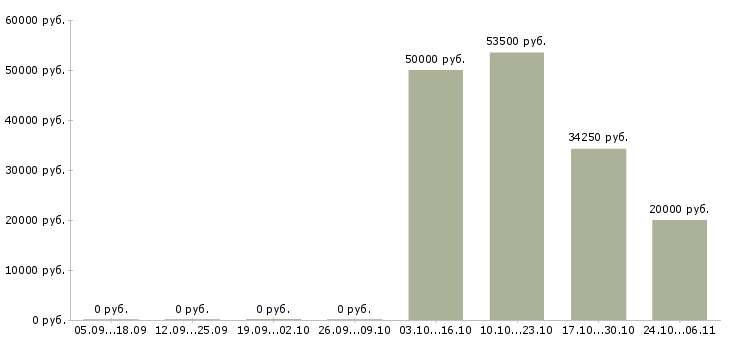 Вакансии рабочие основного производства в Пензе - Медиана зарплат рабочие основного производства в Пензе за 2 месяца