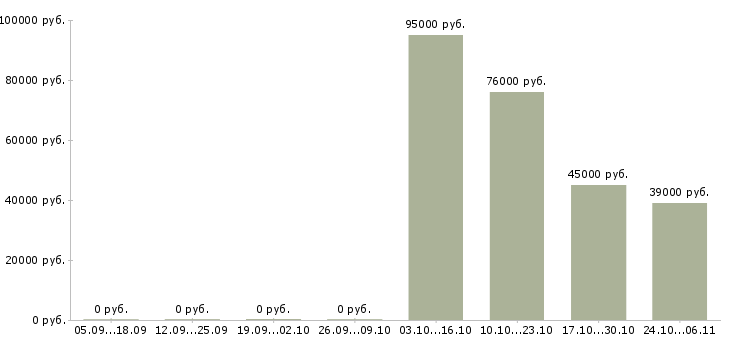 Вакансии разнорабочий на производство в Тюмени - Медиана зарплат разнорабочий на производство в Тюмени за 2 месяца