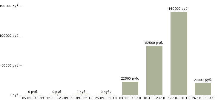 Вакансии сервисный специалист в Волгограде - Медиана зарплат сервисный специалист в Волгограде за 2 месяца