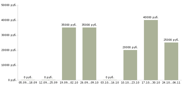 Вакансии сервисный специалист в Тюмени - Медиана зарплат сервисный специалист в Тюмени за 2 месяца