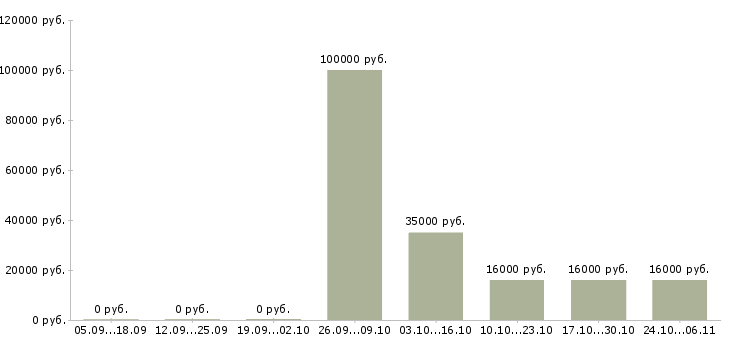 Вакансии системный менеджер в Оренбурге - Медиана зарплат системный менеджер в Оренбурге за 2 месяца