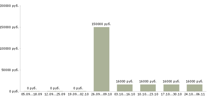Вакансии системный менеджер в Чебоксарах - Медиана зарплат системный менеджер в Чебоксарах за 2 месяца